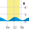 Tide chart for Point Lookout, Maryland on 2022/11/6