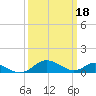 Tide chart for Point Lookout, Maryland on 2023/03/18