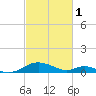 Tide chart for Point Lookout, Maryland on 2023/03/1