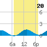 Tide chart for Point Lookout, Maryland on 2023/03/20