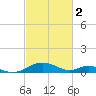 Tide chart for Point Lookout, Maryland on 2023/03/2