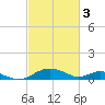 Tide chart for Point Lookout, Maryland on 2023/03/3