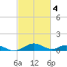 Tide chart for Point Lookout, Maryland on 2023/03/4
