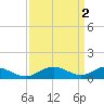 Tide chart for Point Lookout, Chesapeake Bay, Maryland on 2023/04/2