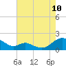 Tide chart for Point Lookout, Chesapeake Bay, Maryland on 2023/08/10