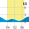 Tide chart for Point Lookout, Chesapeake Bay, Maryland on 2023/08/11