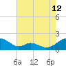 Tide chart for Point Lookout, Chesapeake Bay, Maryland on 2023/08/12