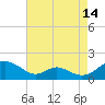 Tide chart for Point Lookout, Chesapeake Bay, Maryland on 2023/08/14