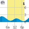 Tide chart for Point Lookout, Chesapeake Bay, Maryland on 2023/08/1