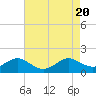 Tide chart for Point Lookout, Chesapeake Bay, Maryland on 2023/08/20