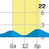 Tide chart for Point Lookout, Chesapeake Bay, Maryland on 2023/08/22