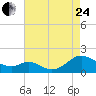 Tide chart for Point Lookout, Chesapeake Bay, Maryland on 2023/08/24