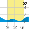 Tide chart for Point Lookout, Chesapeake Bay, Maryland on 2023/08/27