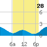 Tide chart for Point Lookout, Chesapeake Bay, Maryland on 2023/08/28