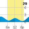 Tide chart for Point Lookout, Chesapeake Bay, Maryland on 2023/08/29