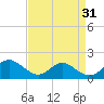 Tide chart for Point Lookout, Chesapeake Bay, Maryland on 2023/08/31