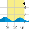Tide chart for Point Lookout, Chesapeake Bay, Maryland on 2023/08/4