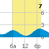 Tide chart for Point Lookout, Chesapeake Bay, Maryland on 2023/08/7