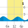 Tide chart for Point Lookout, Chesapeake Bay, Maryland on 2023/09/1