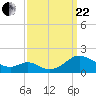 Tide chart for Point Lookout, Chesapeake Bay, Maryland on 2023/09/22