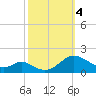 Tide chart for Point Lookout, Chesapeake Bay, Maryland on 2023/10/4