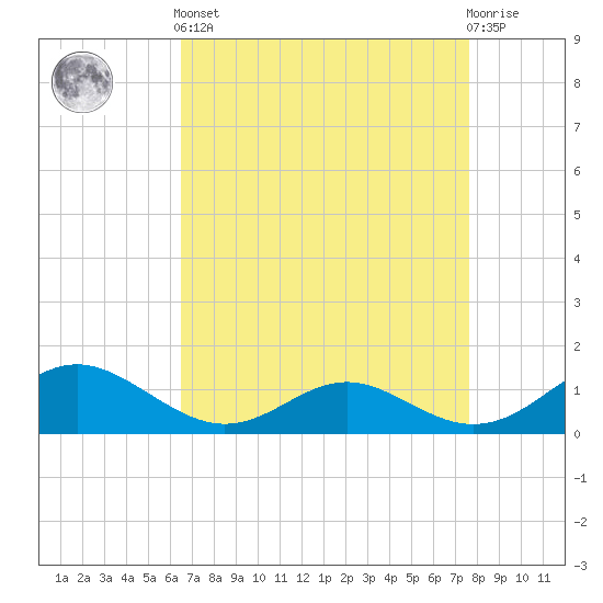 Tide chart for Point Lookout on 2025/04/12