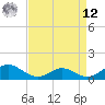 Tide chart for Point Lookout, Maryland on 2025/04/12