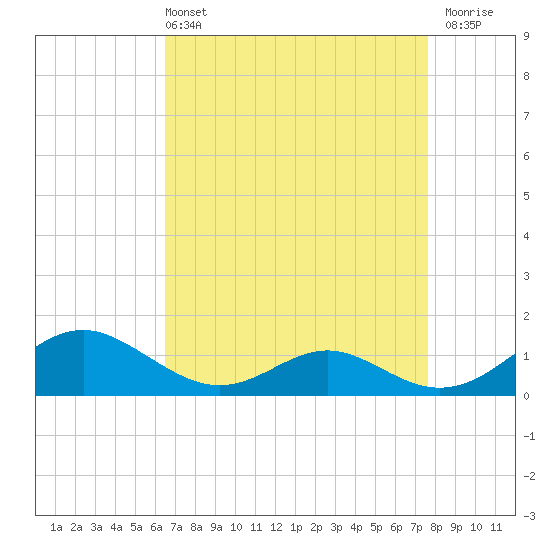 Tide chart for Point Lookout on 2025/04/13