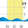 Tide chart for Point Lookout, Maryland on 2025/04/13