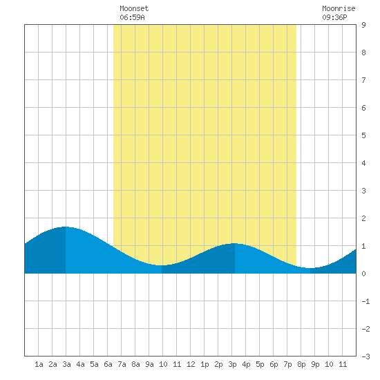 Tide chart for Point Lookout on 2025/04/14