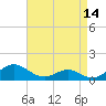 Tide chart for Point Lookout, Maryland on 2025/04/14