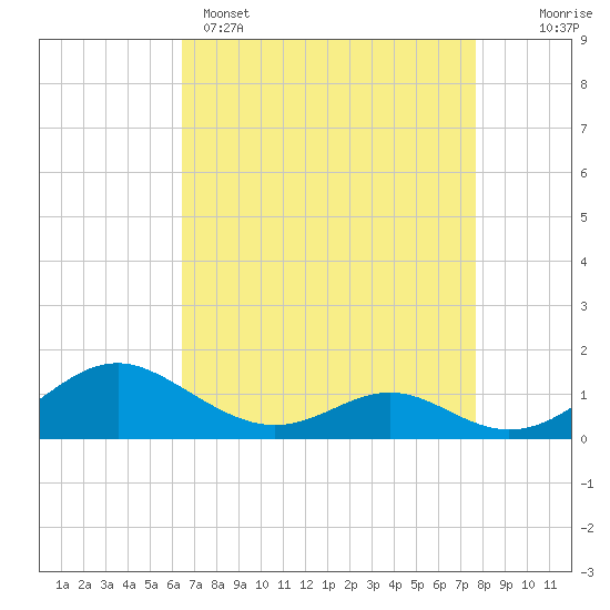 Tide chart for Point Lookout on 2025/04/15