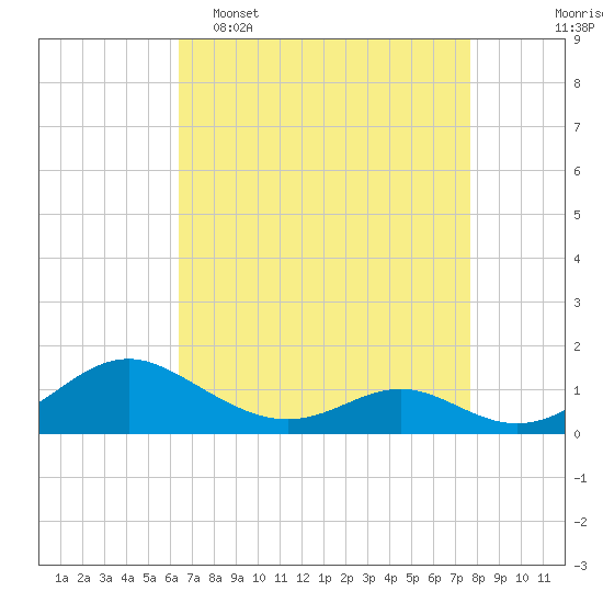 Tide chart for Point Lookout on 2025/04/16
