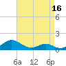 Tide chart for Point Lookout, Maryland on 2025/04/16