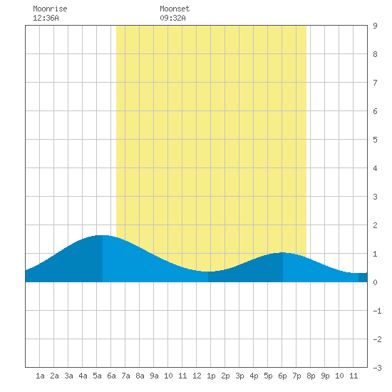 Tide chart for Point Lookout on 2025/04/18