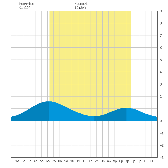 Tide chart for Point Lookout on 2025/04/19