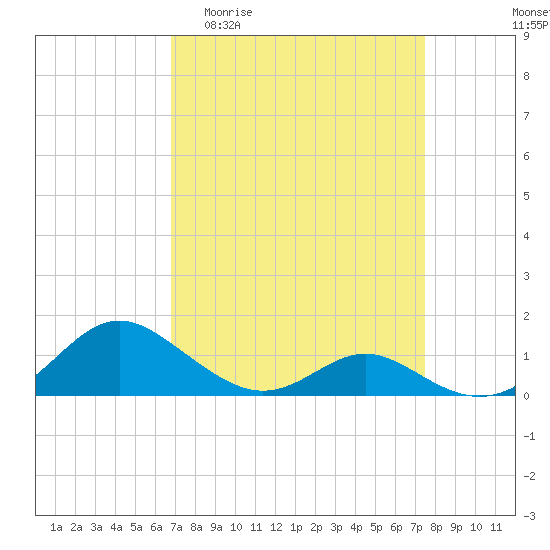 Tide chart for Point Lookout on 2025/04/01
