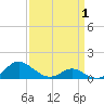 Tide chart for Point Lookout, Maryland on 2025/04/1
