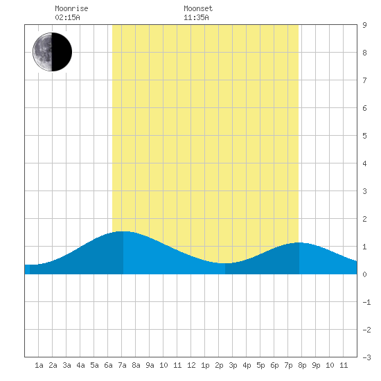 Tide chart for Point Lookout on 2025/04/20
