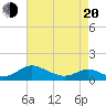 Tide chart for Point Lookout, Maryland on 2025/04/20