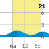 Tide chart for Point Lookout, Maryland on 2025/04/21