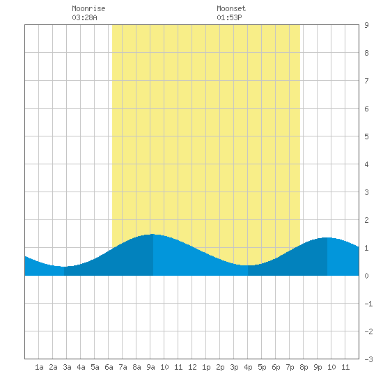 Tide chart for Point Lookout on 2025/04/22