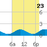 Tide chart for Point Lookout, Maryland on 2025/04/23