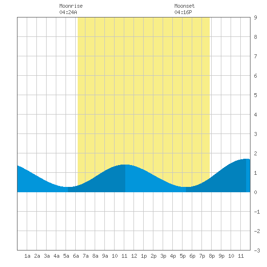 Tide chart for Point Lookout on 2025/04/24