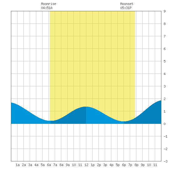 Tide chart for Point Lookout on 2025/04/25