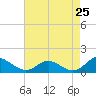 Tide chart for Point Lookout, Maryland on 2025/04/25