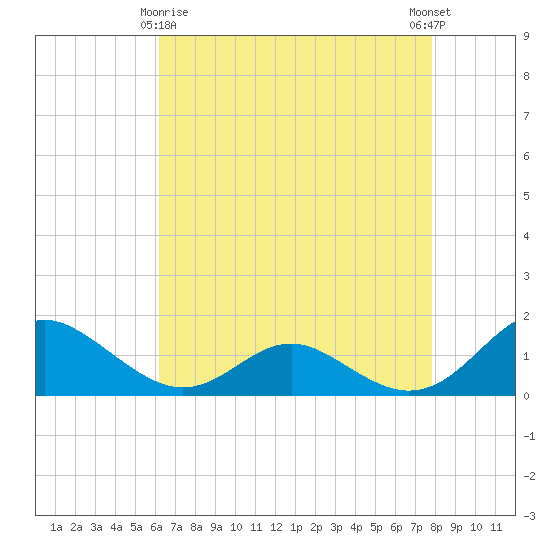 Tide chart for Point Lookout on 2025/04/26