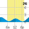 Tide chart for Point Lookout, Maryland on 2025/04/26