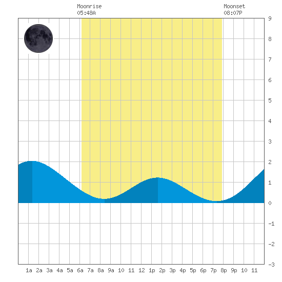 Tide chart for Point Lookout on 2025/04/27