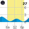 Tide chart for Point Lookout, Maryland on 2025/04/27
